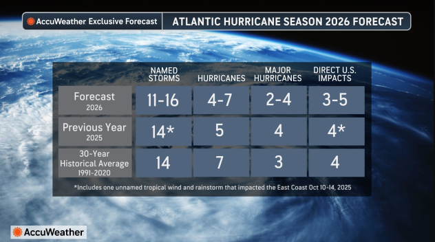 2026 AHS Accuweather