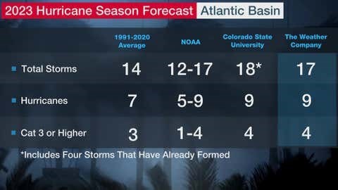 2023 Hurricane Season Forecast Chart